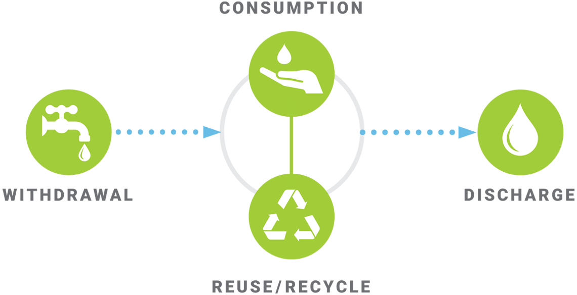 water usage cycle